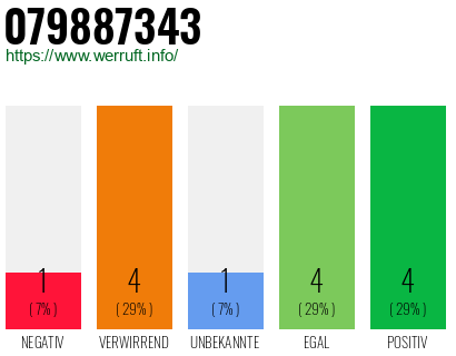 Rufnummer 079887343 Telefonnummer 079887343
