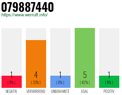 Rufnummer 079887440 Telefonnummer 079887440