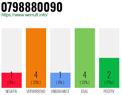Rufnummer 0798880090 Telefonnummer 0798880090