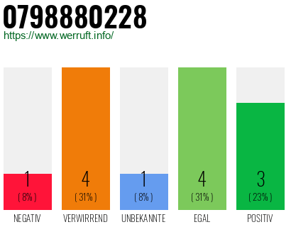 Rufnummer 0798880228 Telefonnummer 0798880228
