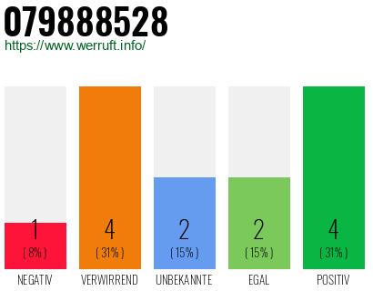 Rufnummer 079888528 Telefonnummer 079888528