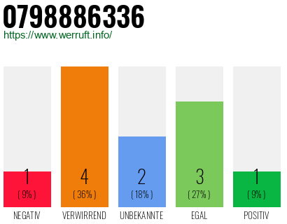 Rufnummer 0798886336 Telefonnummer 0798886336