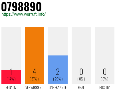 Rufnummer 0798890 Telefonnummer 0798890