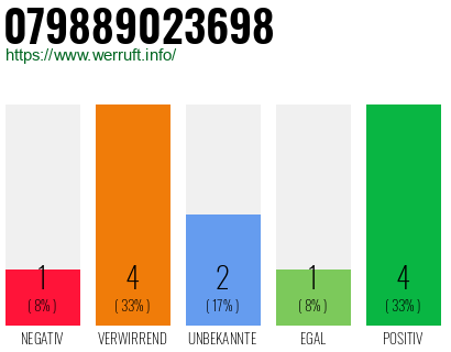 Rufnummer 079889023698 Telefonnummer 079889023698