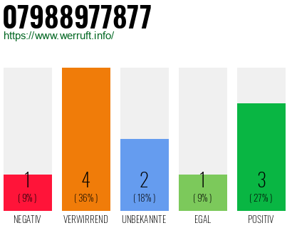 Rufnummer 07988977877 Telefonnummer 07988977877