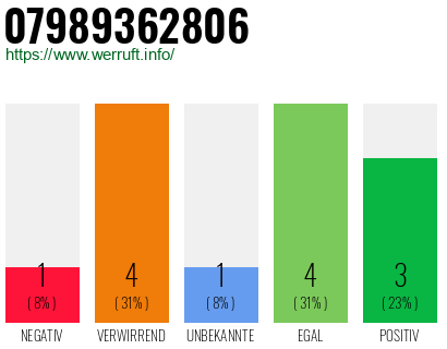 Rufnummer 07989362806 Telefonnummer 07989362806