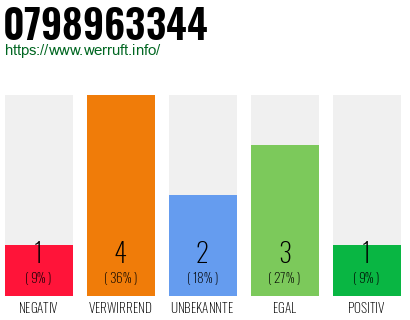 Rufnummer 0798963344 Telefonnummer 0798963344