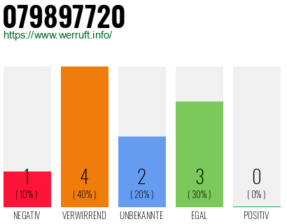 Rufnummer 079897720 Telefonnummer 079897720