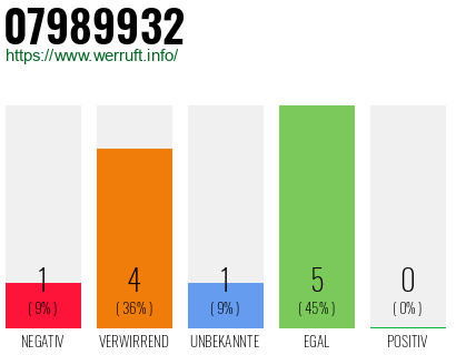 Rufnummer 07989932 Telefonnummer 07989932