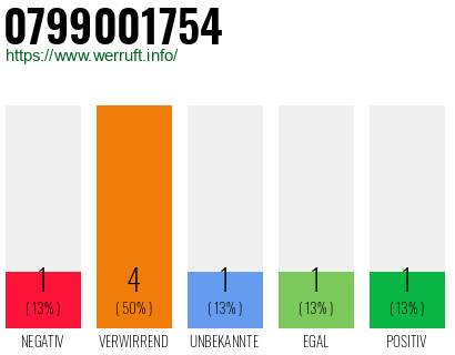 Rufnummer 0799001754 Telefonnummer 0799001754