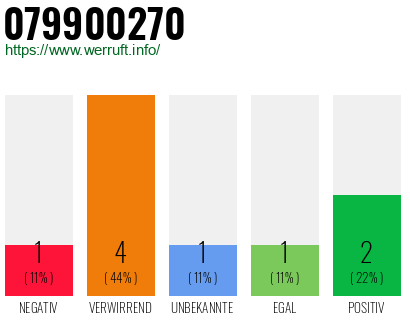 Rufnummer 079900270 Telefonnummer 079900270