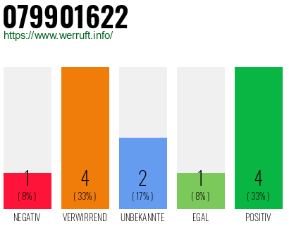 Rufnummer 079901622 Telefonnummer 079901622