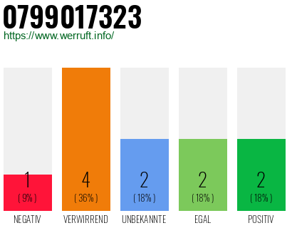 Rufnummer 0799017323 Telefonnummer 0799017323