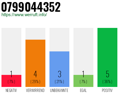 Rufnummer 0799044352 Telefonnummer 0799044352