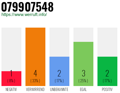 Rufnummer 079907548 Telefonnummer 079907548