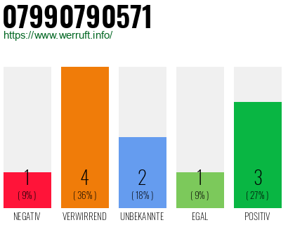 Rufnummer 07990790571 Telefonnummer 07990790571