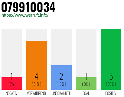 Rufnummer 079910034 Telefonnummer 079910034