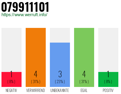 Rufnummer 079911101 Telefonnummer 079911101