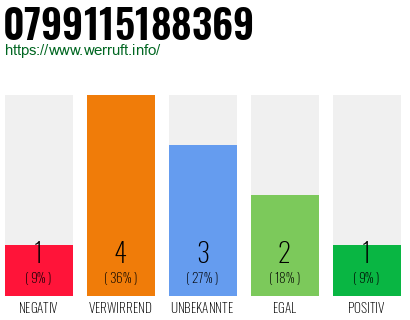 Rufnummer 0799115188369 Telefonnummer 0799115188369