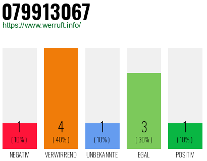 Rufnummer 079913067 Telefonnummer 079913067