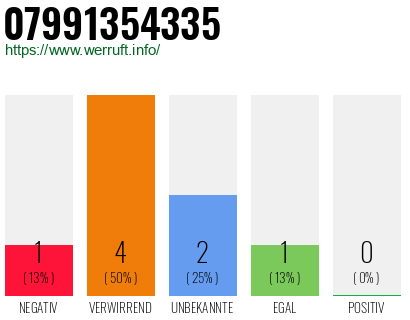 Rufnummer 07991354335 Telefonnummer 07991354335