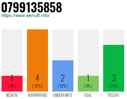 Rufnummer 0799135858 Telefonnummer 0799135858