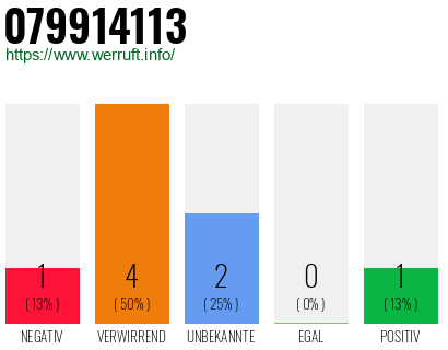 Rufnummer 079914113 Telefonnummer 079914113