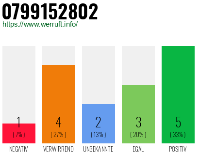 Rufnummer 0799152802 Telefonnummer 0799152802