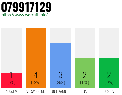 Rufnummer 079917129 Telefonnummer 079917129