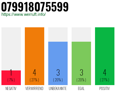 Rufnummer 079918075599 Telefonnummer 079918075599