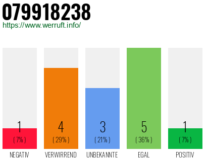 Rufnummer 079918238 Telefonnummer 079918238
