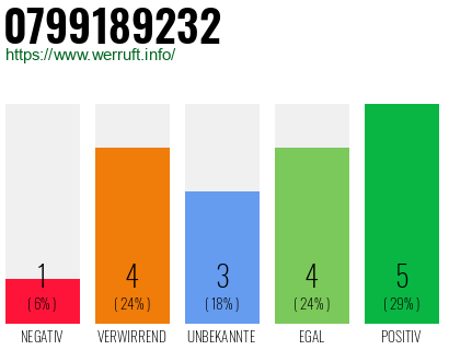 Rufnummer 0799189232 Telefonnummer 0799189232