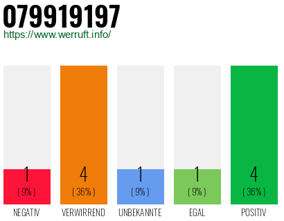 Rufnummer 079919197 Telefonnummer 079919197