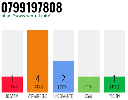 Rufnummer 0799197808 Telefonnummer 0799197808
