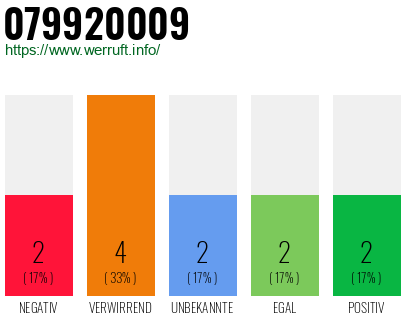 Rufnummer 079920009 Telefonnummer 079920009