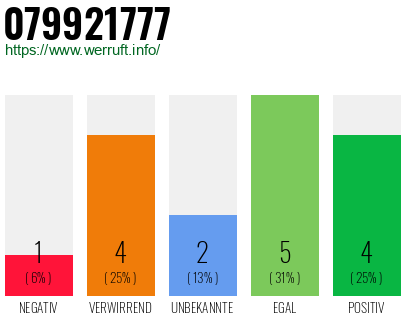 Rufnummer 079921777 Telefonnummer 079921777