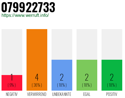 Rufnummer 079922733 Telefonnummer 079922733