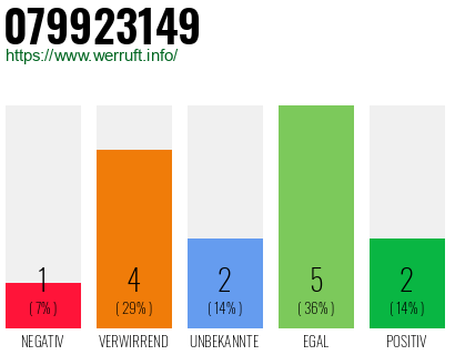 Rufnummer 079923149 Telefonnummer 079923149