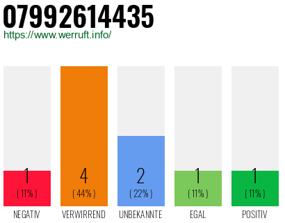 Rufnummer 07992614435 Telefonnummer 07992614435