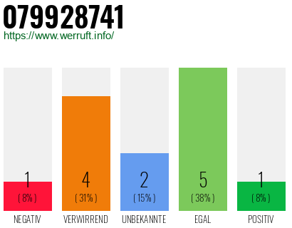Rufnummer 079928741 Telefonnummer 079928741
