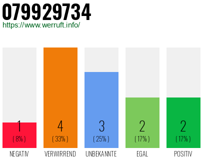 Rufnummer 079929734 Telefonnummer 079929734
