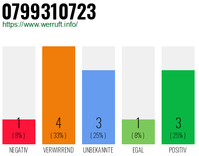 Rufnummer 0799310723 Telefonnummer 0799310723