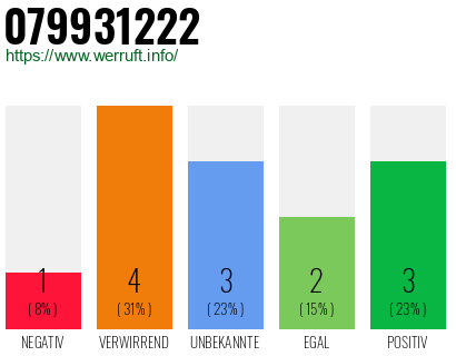 Rufnummer 079931222 Telefonnummer 079931222