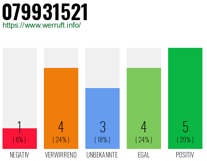 Rufnummer 079931521 Telefonnummer 079931521