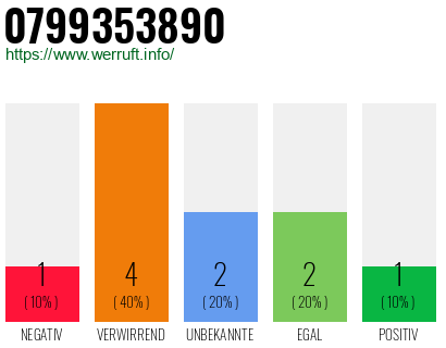Rufnummer 0799353890 Telefonnummer 0799353890