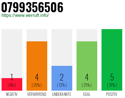 Rufnummer 0799356506 Telefonnummer 0799356506