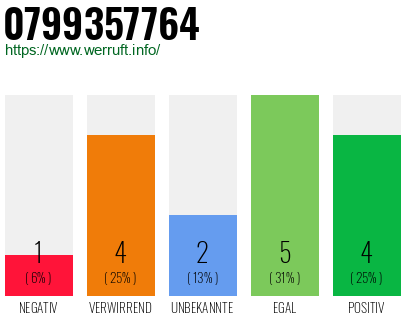 Rufnummer 0799357764 Telefonnummer 0799357764