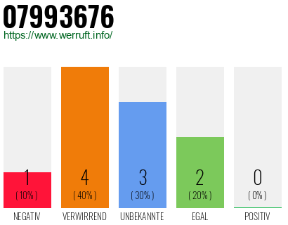 Rufnummer 07993676 Telefonnummer 07993676