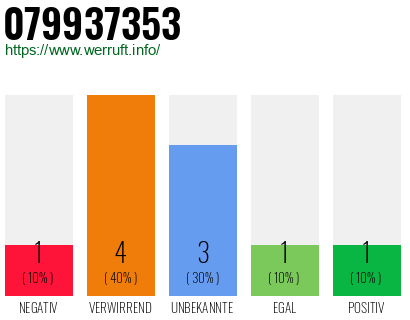 Rufnummer 079937353 Telefonnummer 079937353
