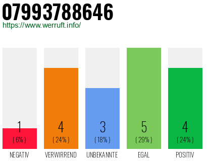 Rufnummer 07993788646 Telefonnummer 07993788646